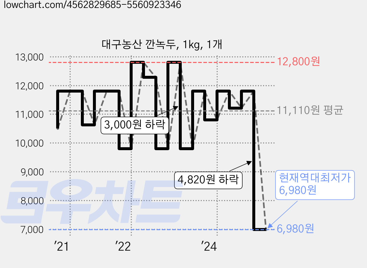 대구농산 깐녹두, 1kg, 1개 가격 변동 차트, 현재가 6,980원, 역대최저가