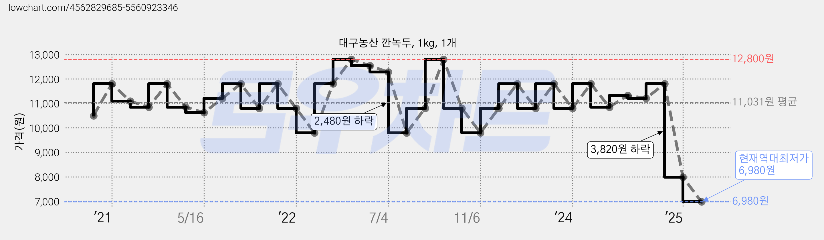 대구농산 깐녹두, 1kg, 1개 가격 변동 차트, 현재가 6,980원, 역대최저가