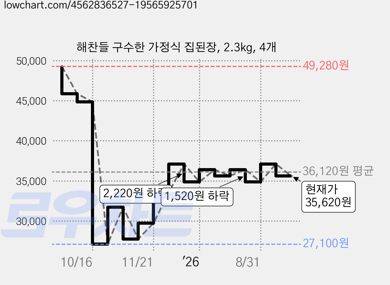 해찬들 구수한 가정식 집된장, 2.3kg, 4개 가격 변동 차트, 현재가 35,620원, 관측 최저가 27,100원