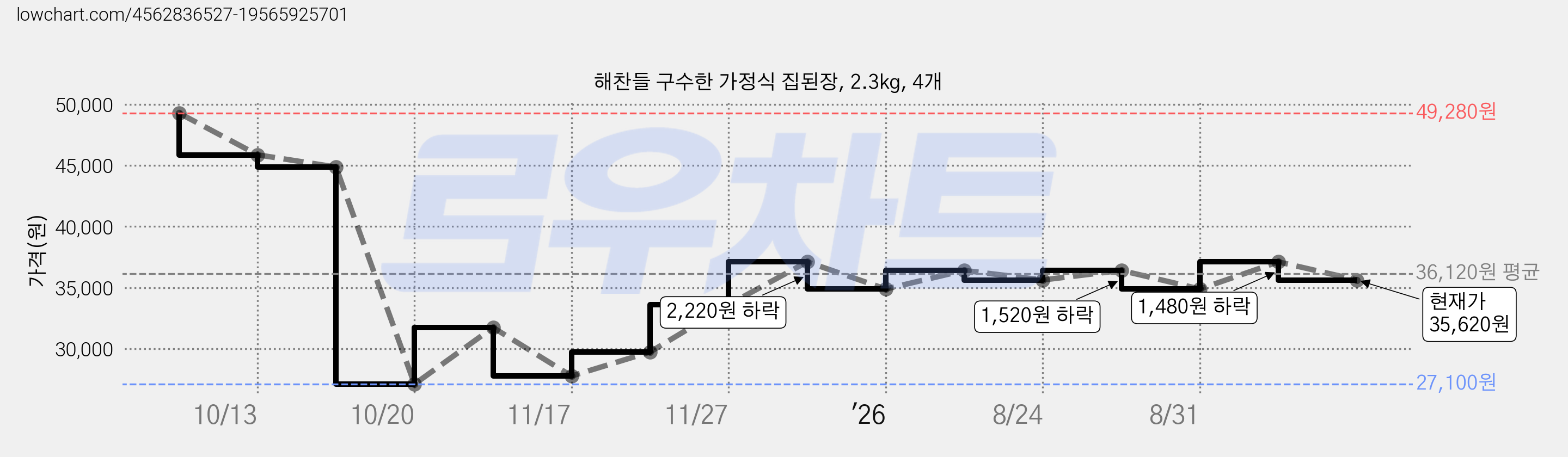 해찬들 구수한 가정식 집된장, 2.3kg, 4개 가격 변동 차트, 현재가 35,620원, 관측 최저가 27,100원