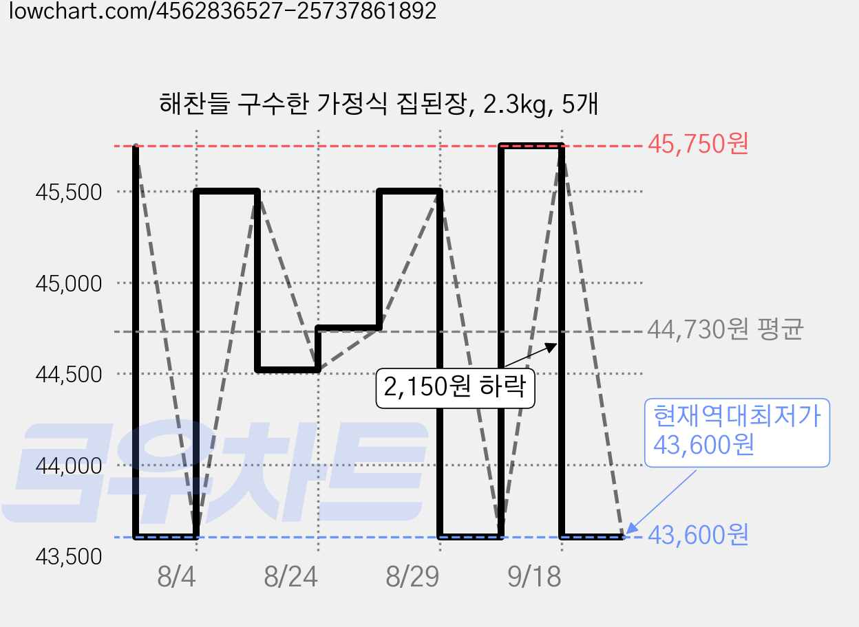 해찬들 구수한 가정식 집된장, 2.3kg, 5개 가격 변동 차트, 현재가 43,600원, 역대최저가