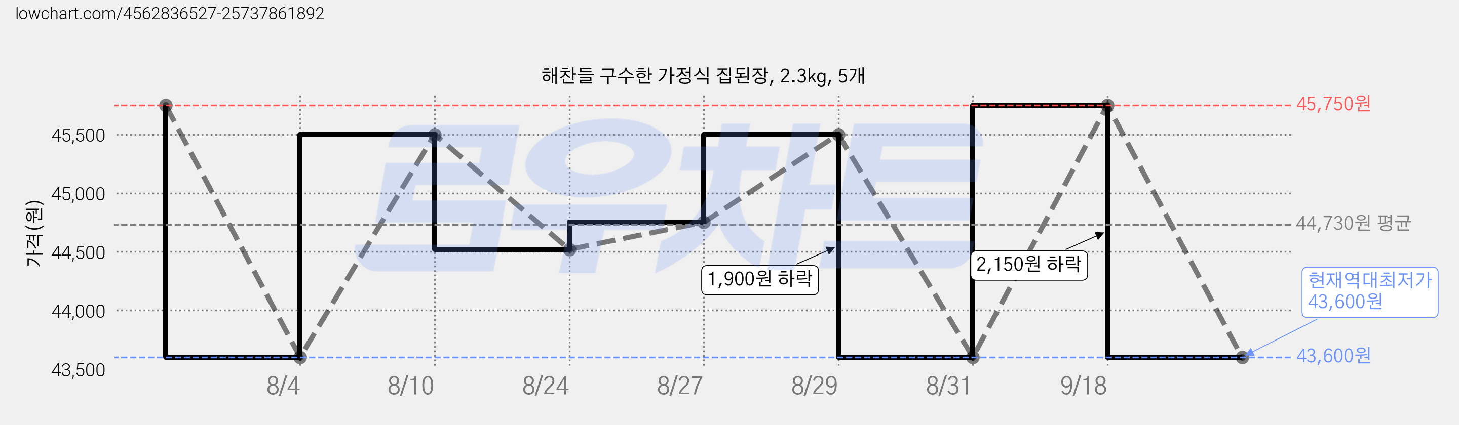 해찬들 구수한 가정식 집된장, 2.3kg, 5개 가격 변동 차트, 현재가 43,600원, 역대최저가