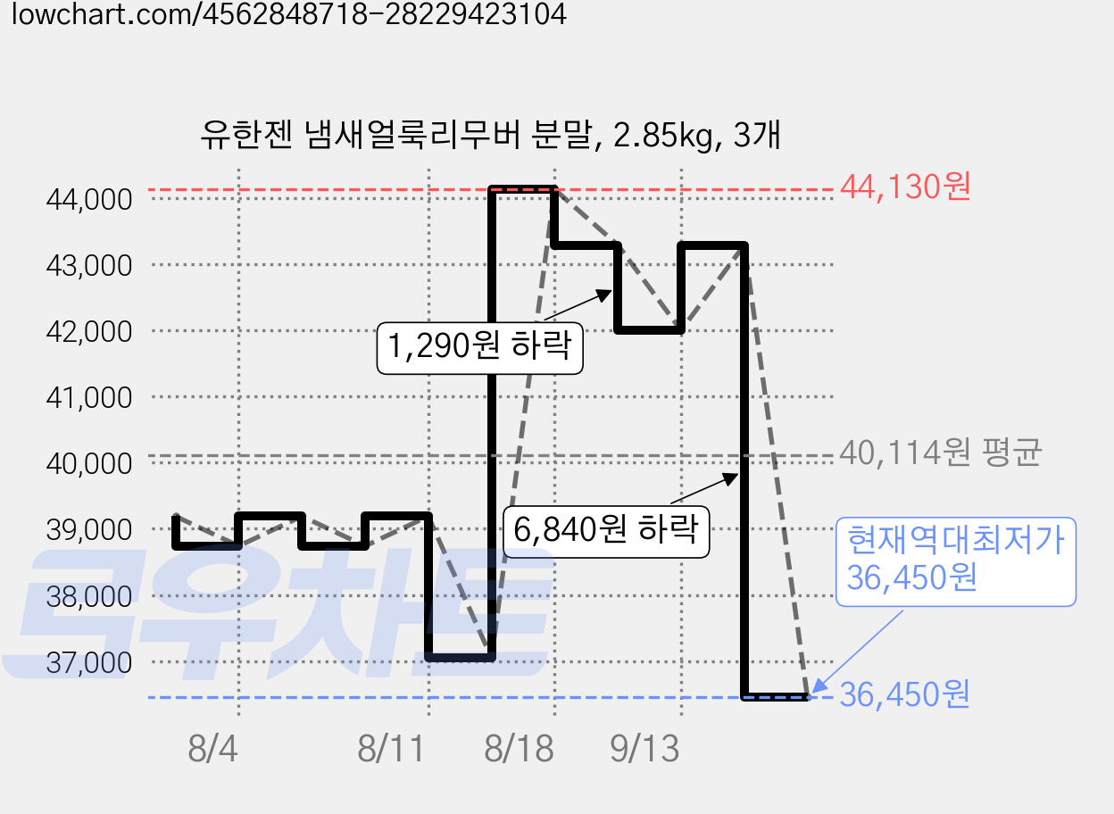 유한젠 냄새얼룩리무버 분말, 2.85kg, 3개 가격 변동 차트, 현재가 36,450원, 역대최저가