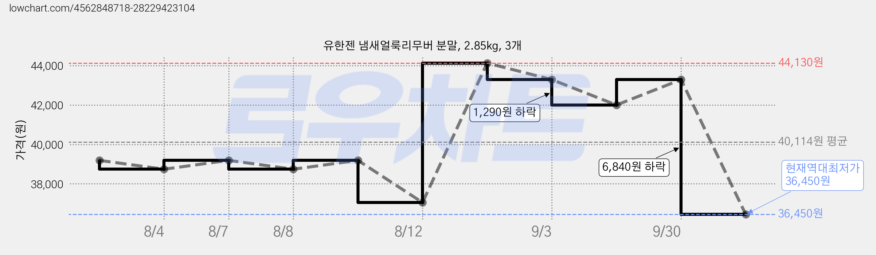유한젠 냄새얼룩리무버 분말, 2.85kg, 3개 가격 변동 차트, 현재가 36,450원, 역대최저가
