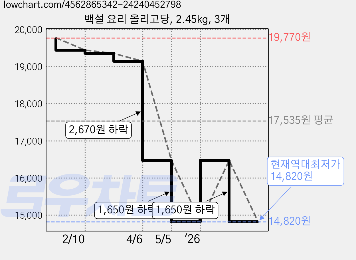 백설 요리 올리고당, 2.45kg, 3개 가격 변동 차트, 현재가 14,820원, 역대최저가