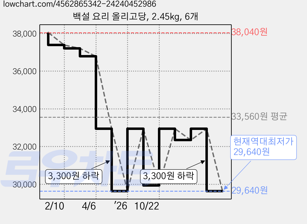 백설 요리 올리고당, 2.45kg, 6개 가격 변동 차트, 현재가 29,640원, 역대최저가