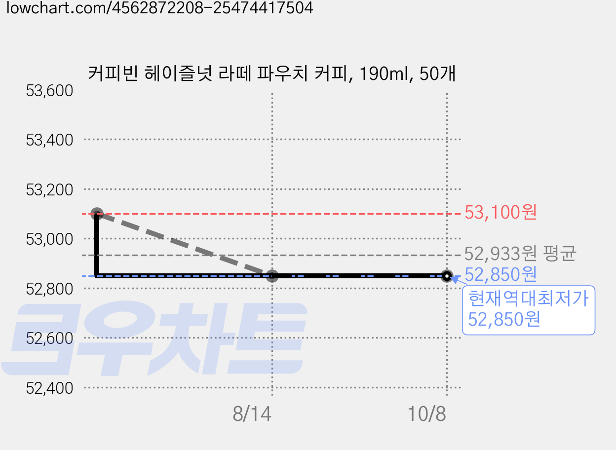 커피빈 헤이즐넛 라떼 파우치 커피, 190ml, 50개 가격 변동 차트, 현재가 52,850원, 역대최저가
