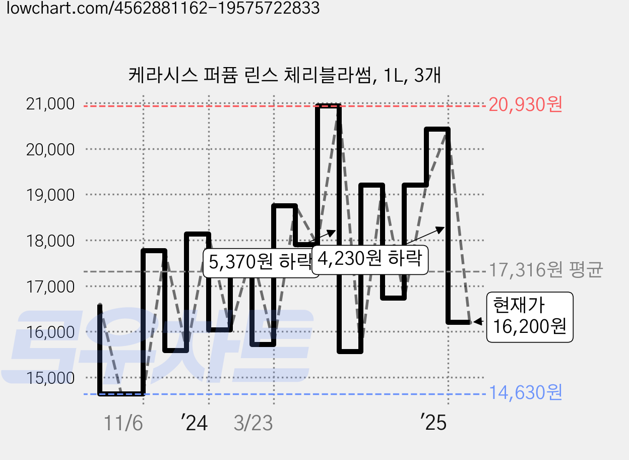 케라시스 퍼퓸 린스 체리블라썸, 1L, 3개 가격 변동 차트, 현재가 16,200원, 관측 최저가 13,290원