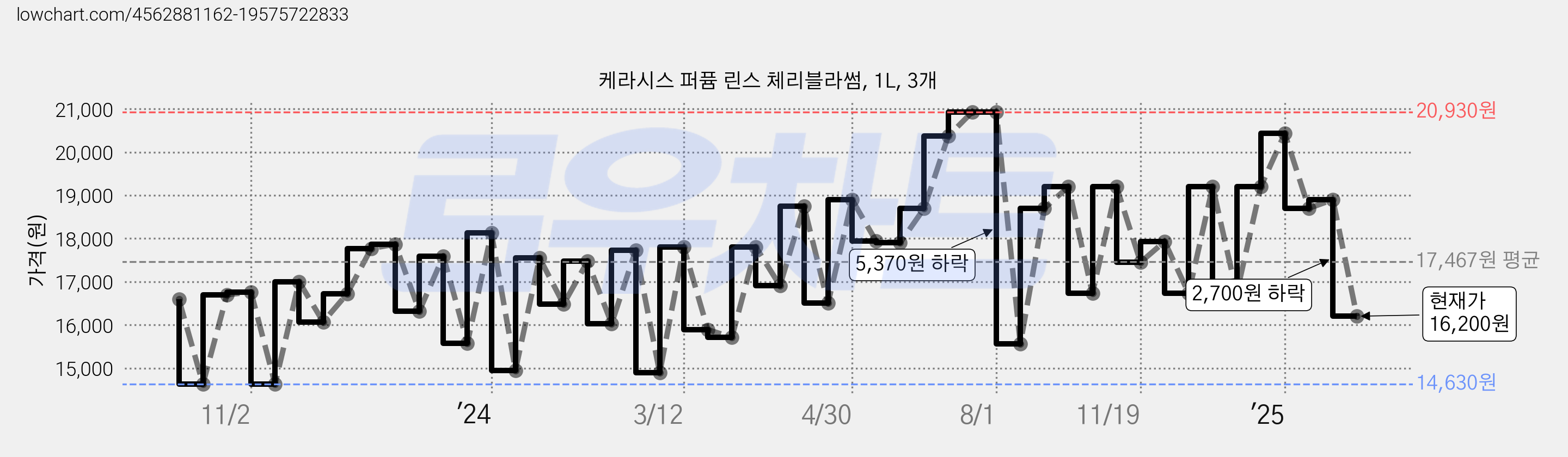 케라시스 퍼퓸 린스 체리블라썸, 1L, 3개 가격 변동 차트, 현재가 16,200원, 관측 최저가 13,290원