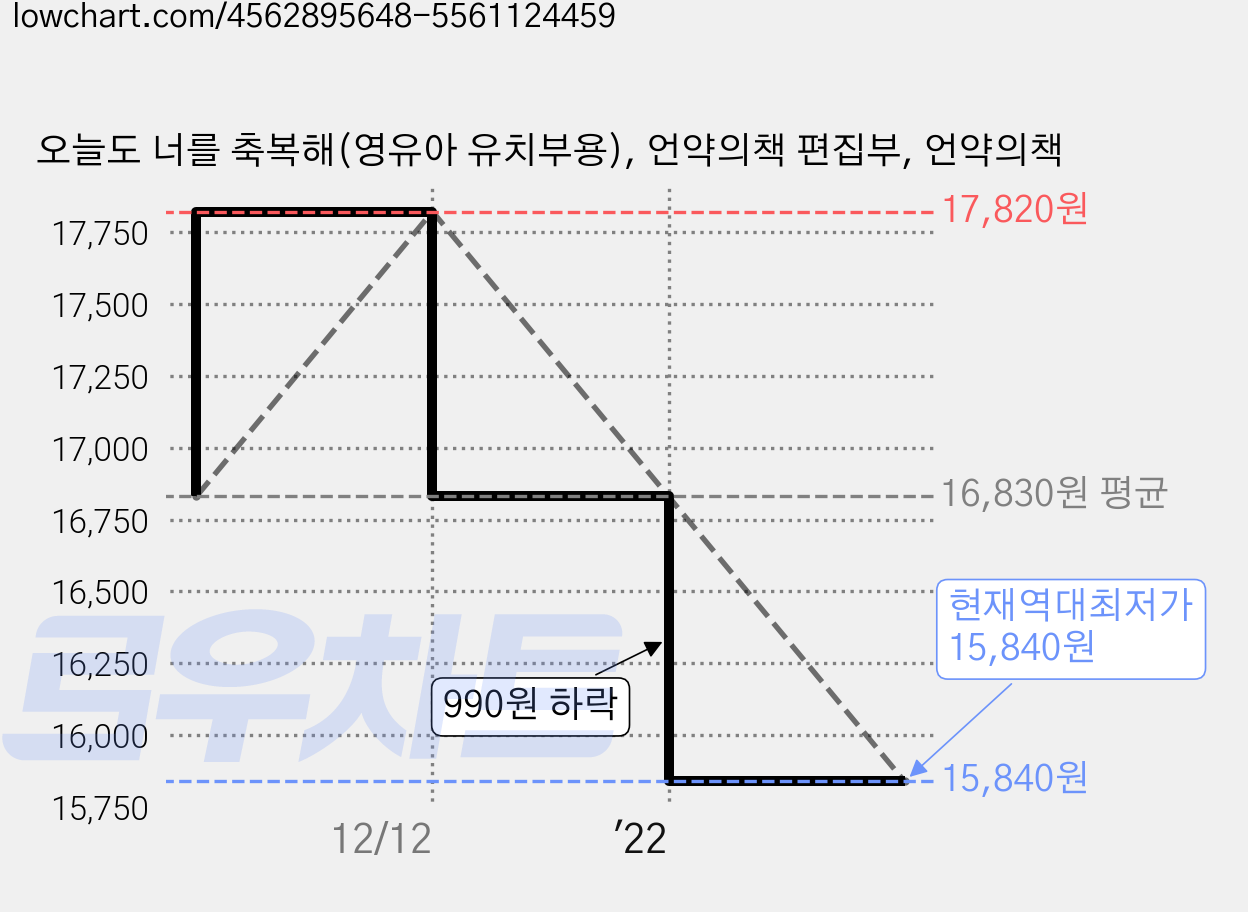 오늘도 너를 축복해(영유아 유치부용), 언약의책 편집부, 언약의책 가격 변동 차트, 현재가 15,840원, 역대최저가