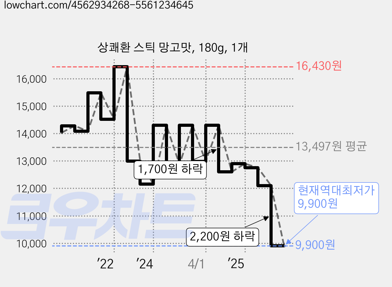 상쾌환 스틱 망고맛, 180g, 1개 가격 변동 차트, 현재가 9,900원, 역대최저가