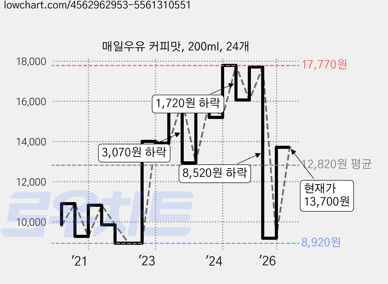 매일우유 커피맛, 200ml, 24개 가격 변동 차트, 현재가 13,700원, 관측 최저가 8,920원