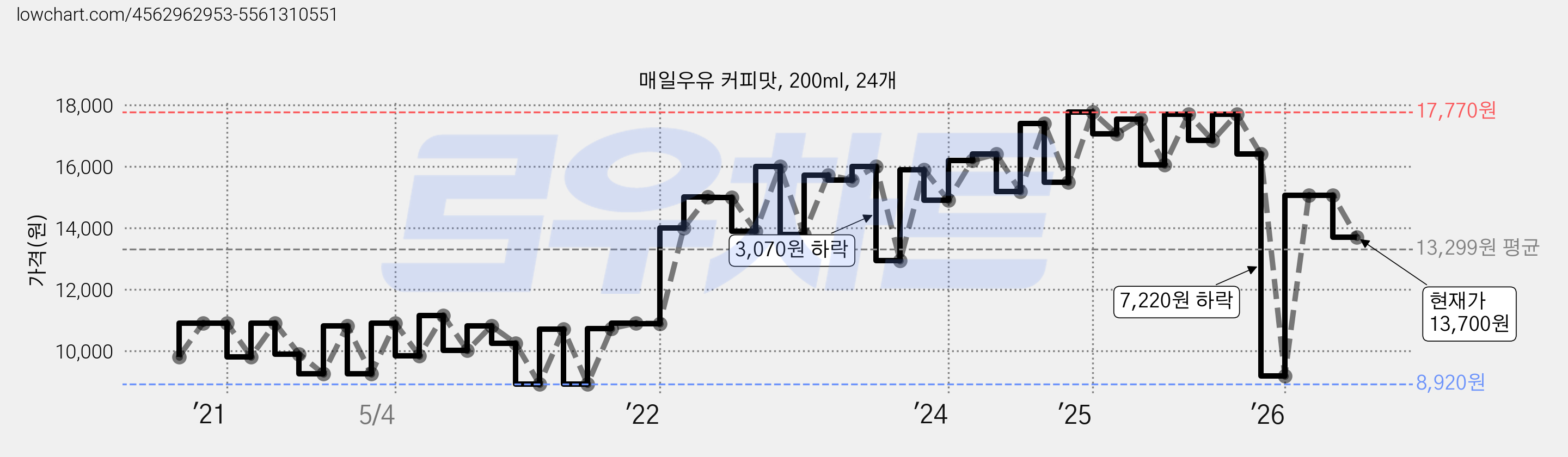 매일우유 커피맛, 200ml, 24개 가격 변동 차트, 현재가 13,700원, 관측 최저가 8,920원