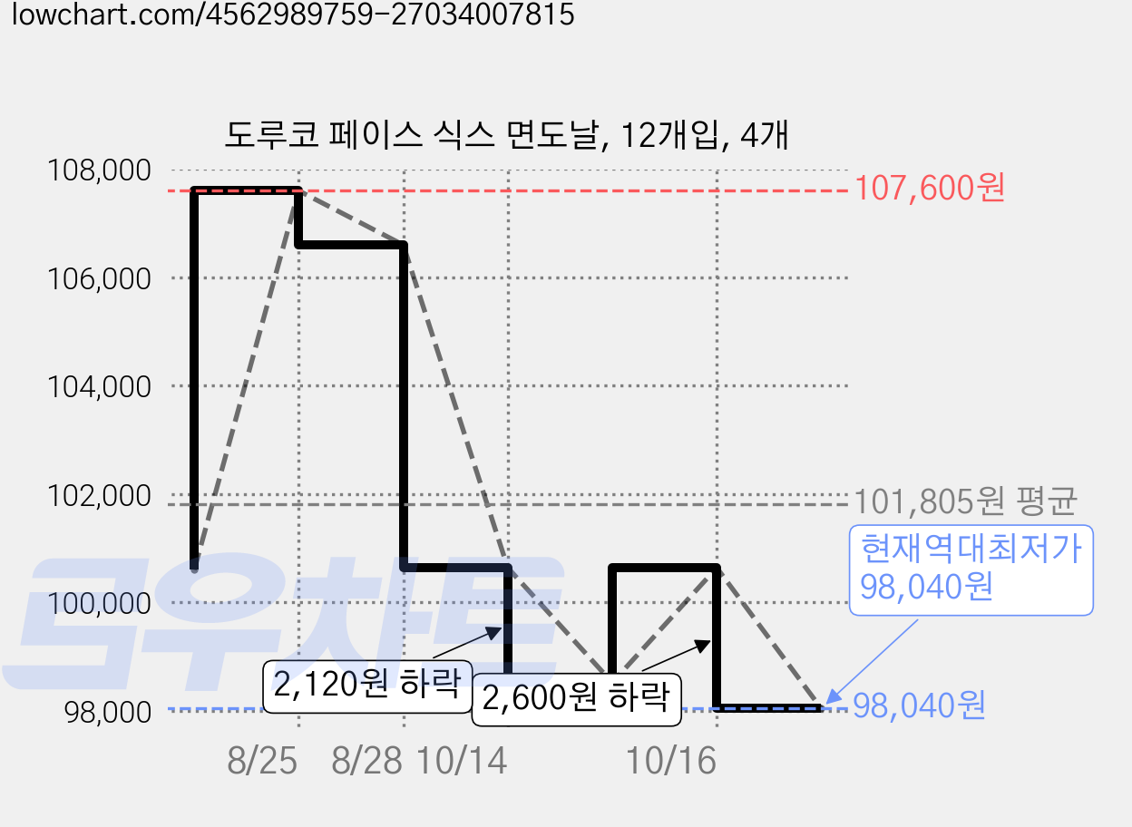 도루코 페이스 식스 면도날, 12개입, 4개 가격 변동 차트, 현재가 98,040원, 역대최저가