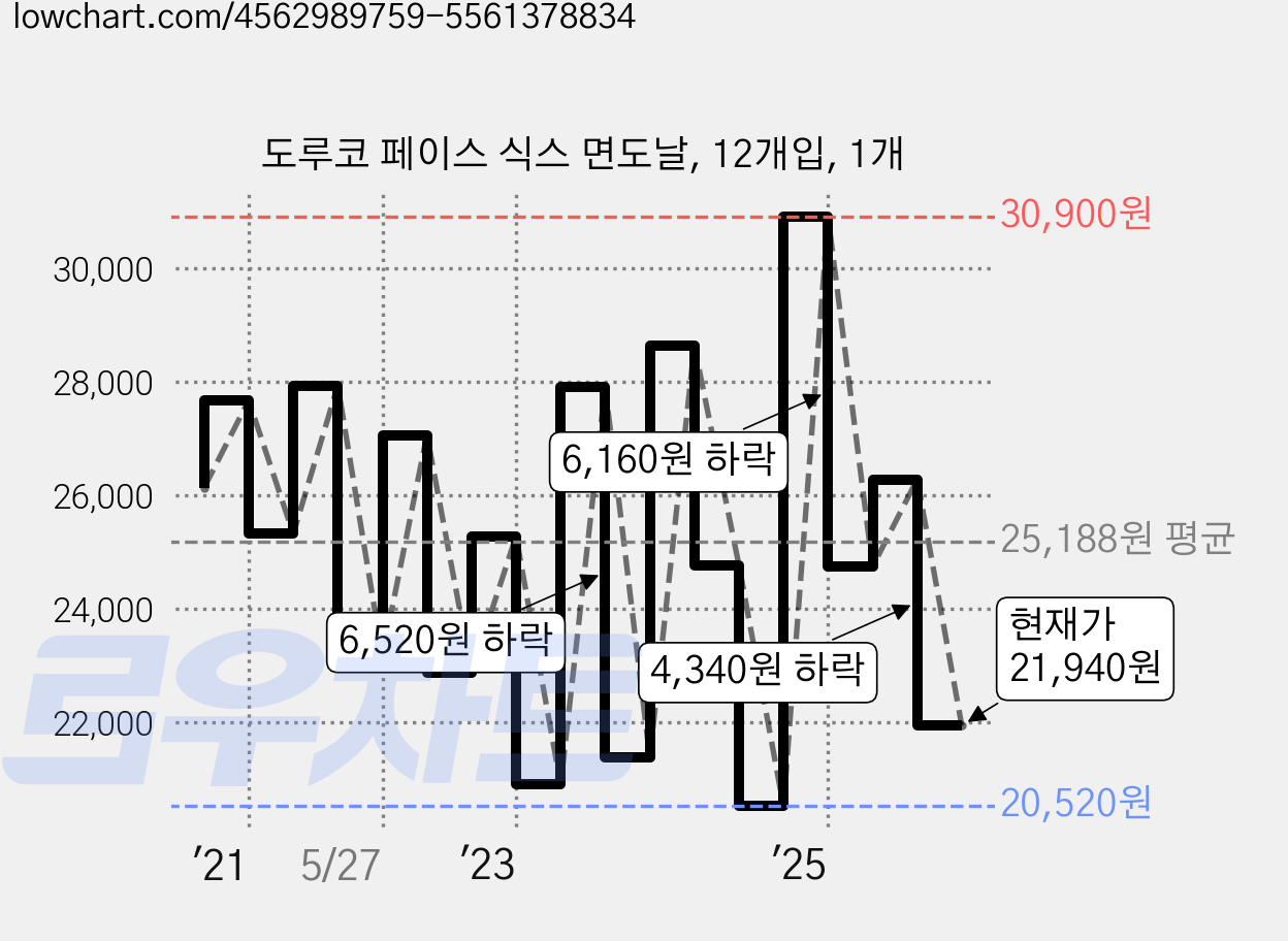 도루코 페이스 식스 면도날, 12개입, 1개 가격 변동 차트, 현재가 21,940원, 관측 최저가 20,520원