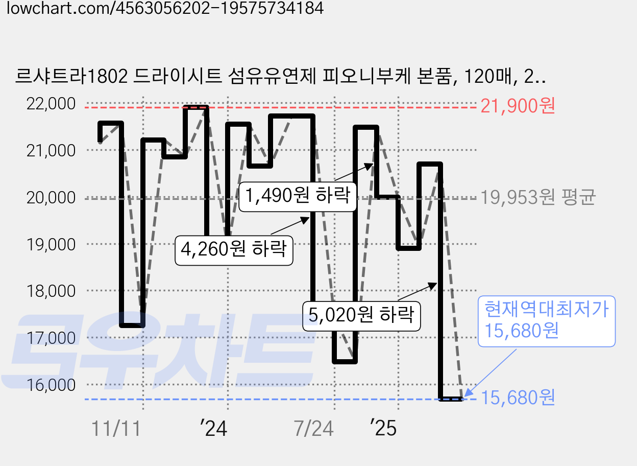 르샤트라1802 드라이시트 섬유유연제 피오니부케 본품, 120매, 2개 가격 변동 차트, 현재가 15,680원, 역대최저가