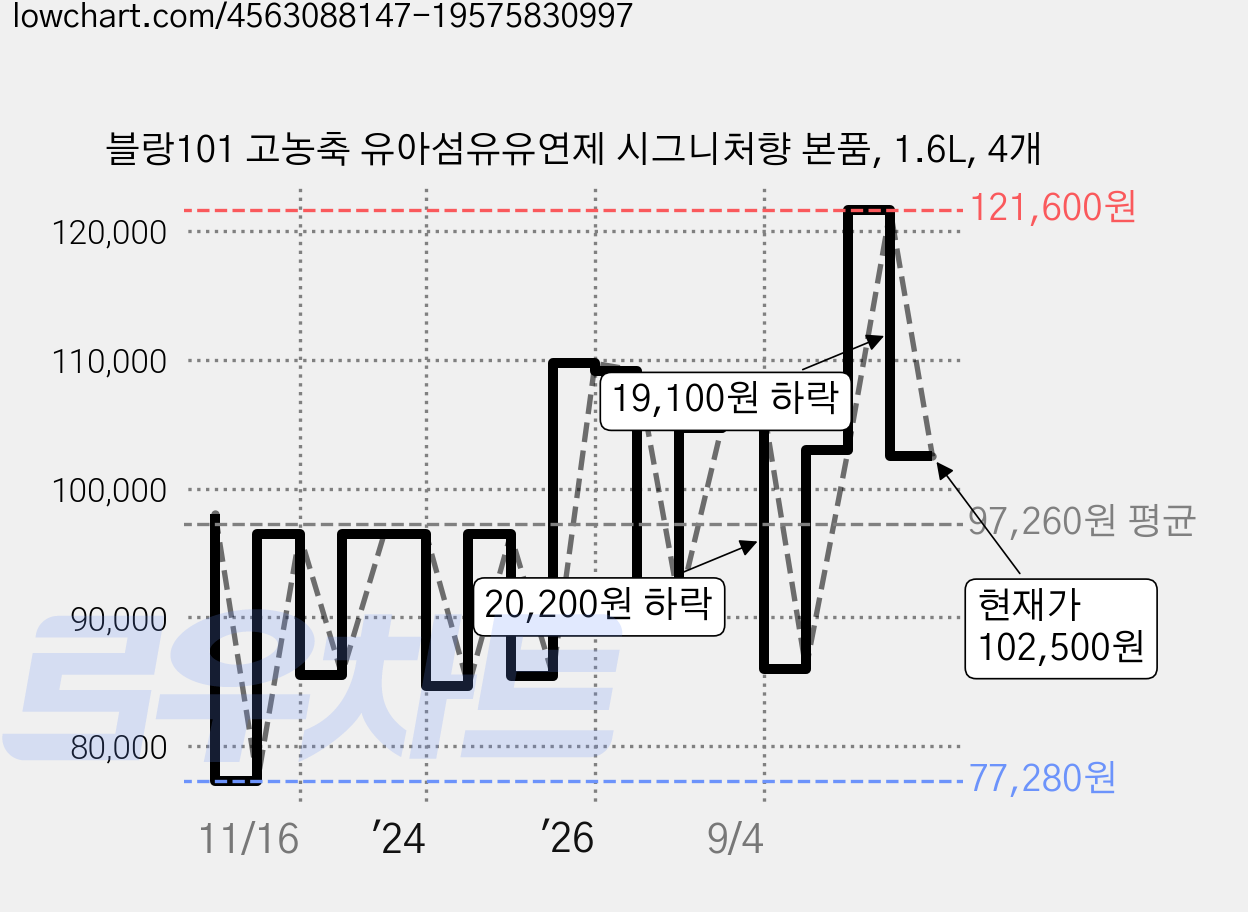 블랑101 고농축 유아섬유유연제 시그니처향 본품, 1.6L, 4개 가격 변동 차트, 현재가 102,500원, 관측 최저가 77,280원