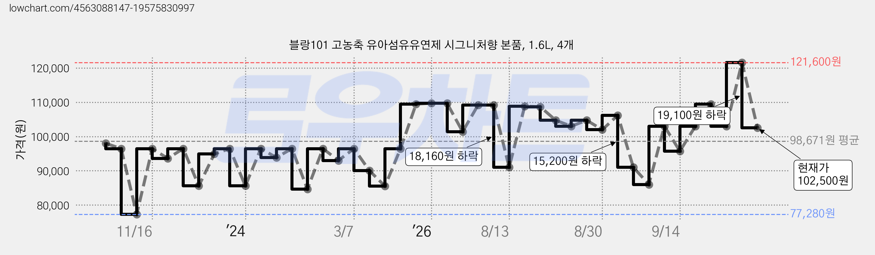 블랑101 고농축 유아섬유유연제 시그니처향 본품, 1.6L, 4개 가격 변동 차트, 현재가 102,500원, 관측 최저가 77,280원