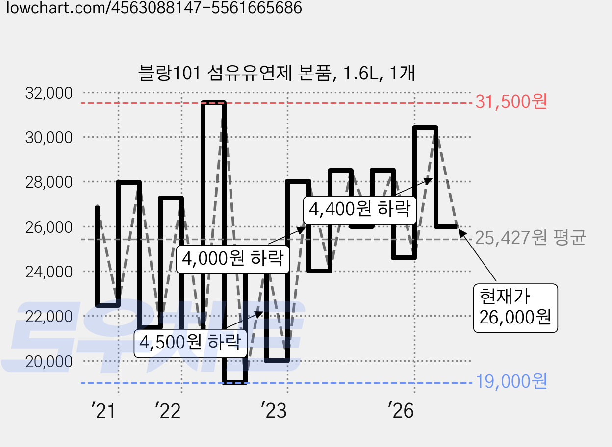 블랑101 섬유유연제 본품, 1.6L, 1개 가격 변동 차트, 현재가 26,000원, 관측 최저가 18,360원