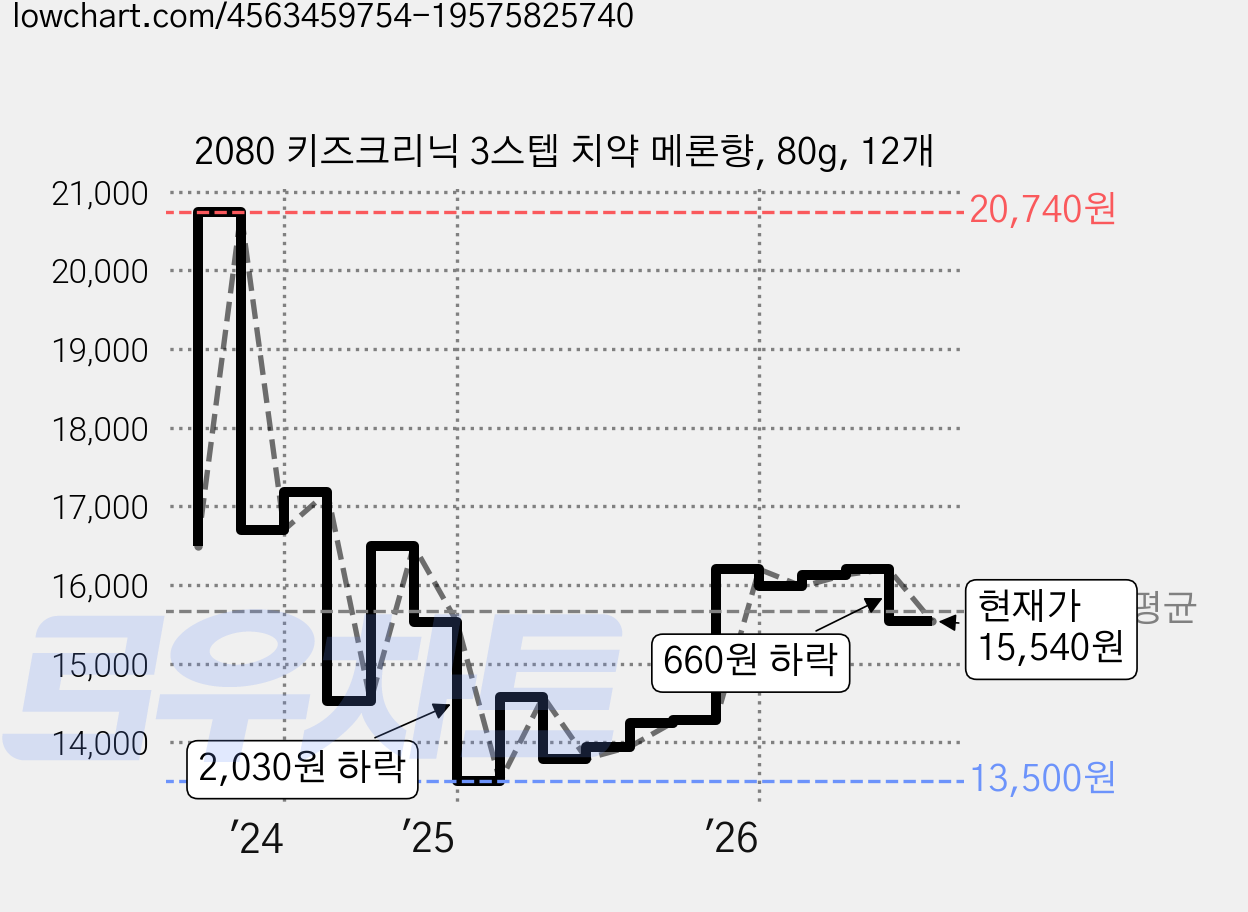 2080 키즈크리닉 3스텝 치약 메론향, 80g, 12개 가격 변동 차트, 현재가 15,540원, 관측 최저가 13,500원