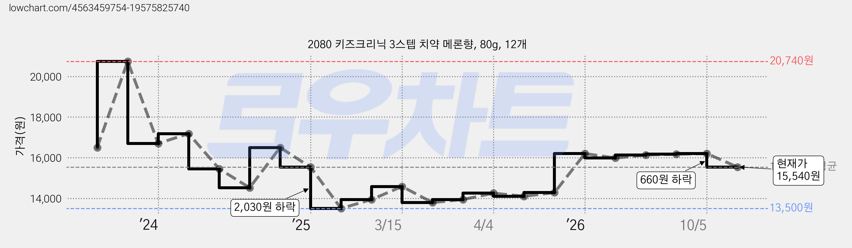 2080 키즈크리닉 3스텝 치약 메론향, 80g, 12개 가격 변동 차트, 현재가 15,540원, 관측 최저가 13,500원