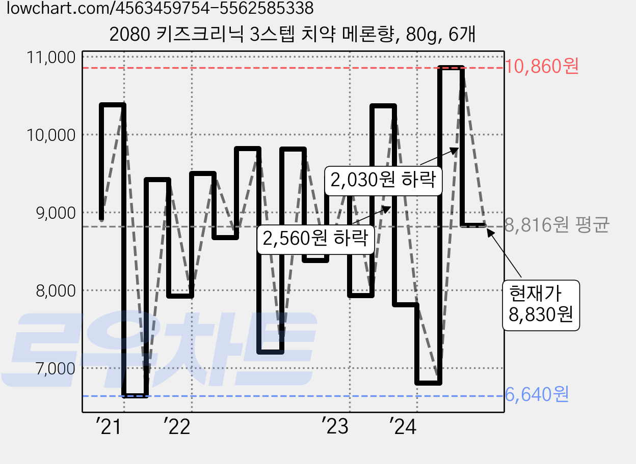 2080 키즈크리닉 3스텝 치약 메론향, 80g, 6개 가격 변동 차트, 현재가 8,830원, 관측 최저가 6,640원