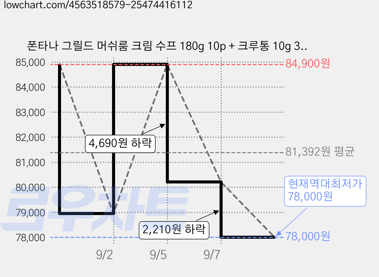폰타나 그릴드 머쉬룸 크림 수프 180g 10p + 크루통 10g 3p 세트, 5세트 가격 변동 차트, 현재가 78,000원, 역대최저가