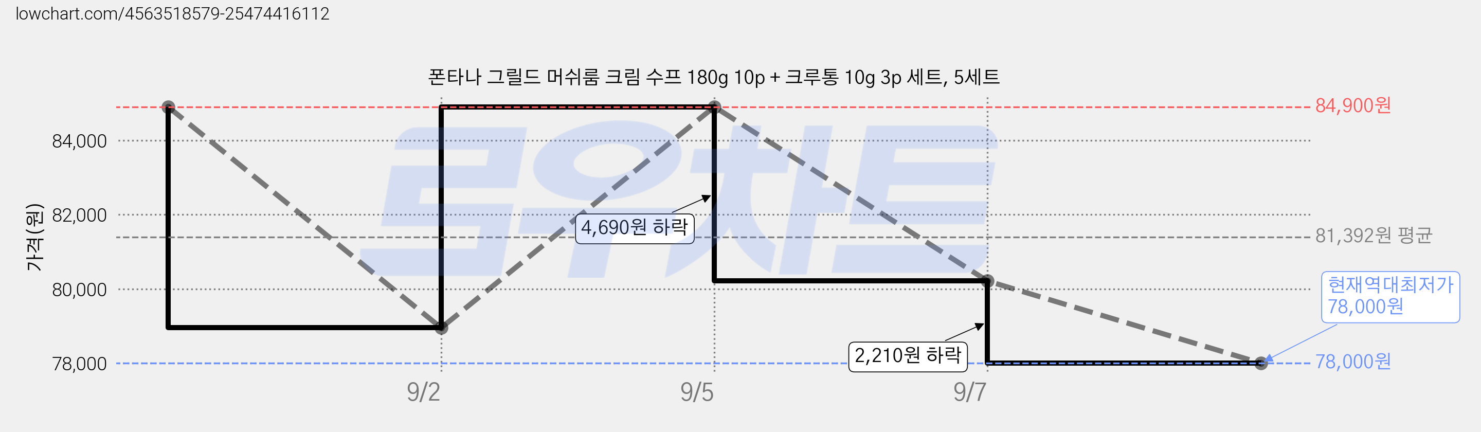 폰타나 그릴드 머쉬룸 크림 수프 180g 10p + 크루통 10g 3p 세트, 5세트 가격 변동 차트, 현재가 78,000원, 역대최저가