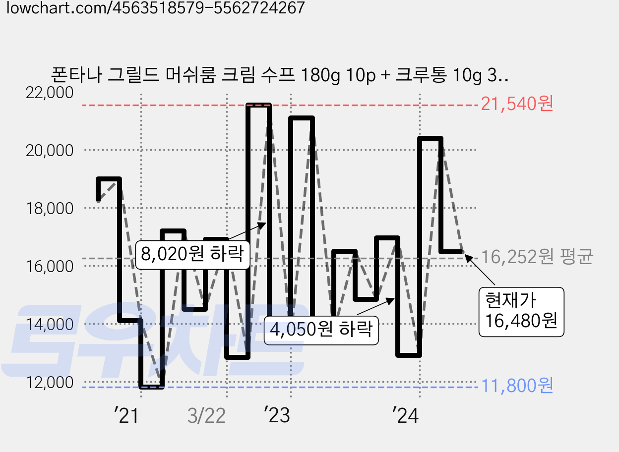 폰타나 그릴드 머쉬룸 크림 수프 180g 10p + 크루통 10g 3p 세트, 1세트 가격 변동 차트, 현재가 16,480원, 관측 최저가 11,800원