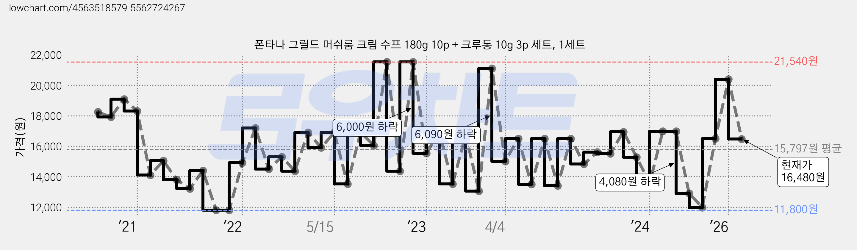폰타나 그릴드 머쉬룸 크림 수프 180g 10p + 크루통 10g 3p 세트, 1세트 가격 변동 차트, 현재가 16,480원, 관측 최저가 11,800원