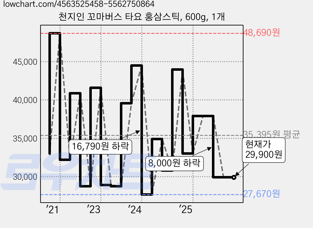 천지인 꼬마버스 타요 홍삼스틱, 600g, 1개 가격 변동 차트, 현재가 29,900원, 관측 최저가 26,320원