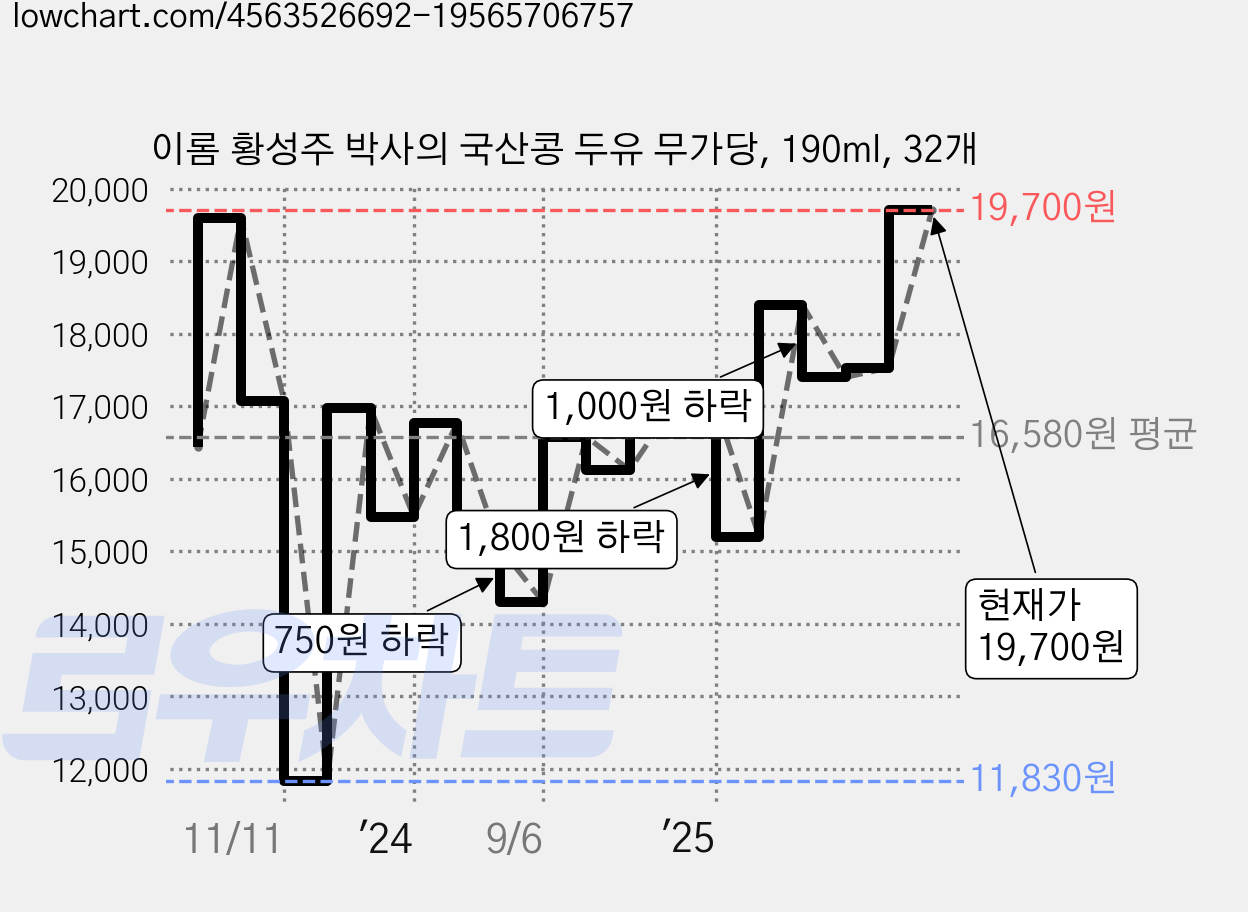 이롬 황성주 박사의 국산콩 두유 무가당, 190ml, 32개 가격 변동 차트, 현재가 19,700원, 관측 최저가 11,830원