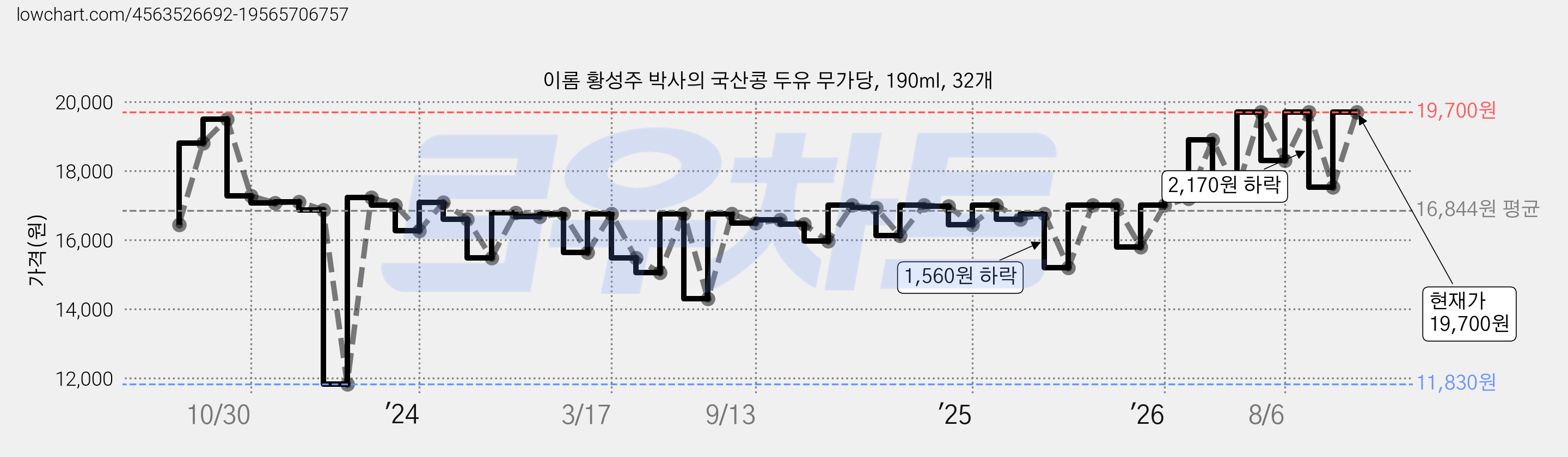 이롬 황성주 박사의 국산콩 두유 무가당, 190ml, 32개 가격 변동 차트, 현재가 19,700원, 관측 최저가 11,830원