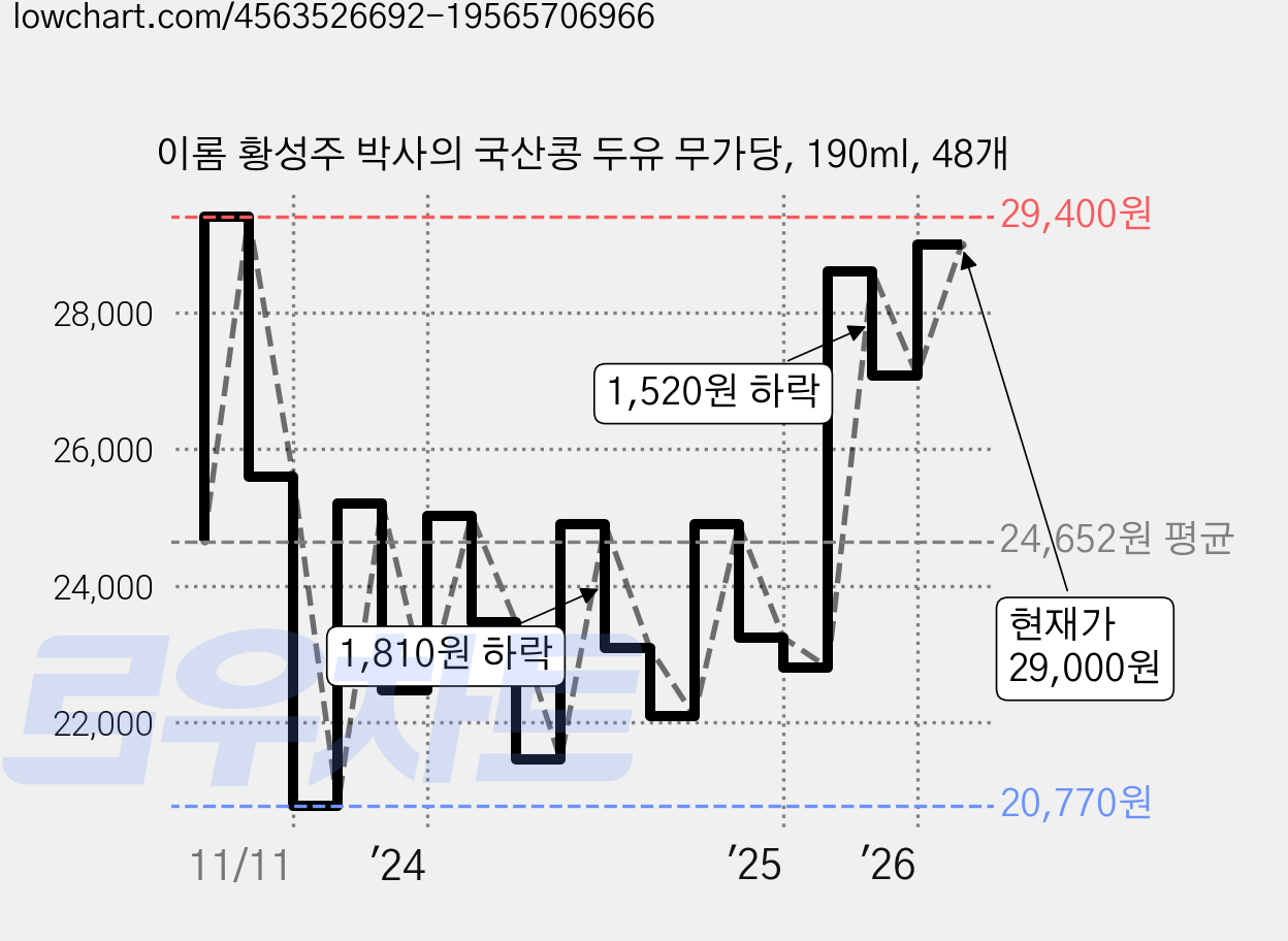 이롬 황성주 박사의 국산콩 두유 무가당, 190ml, 48개 가격 변동 차트, 현재가 29,000원, 관측 최저가 17,750원