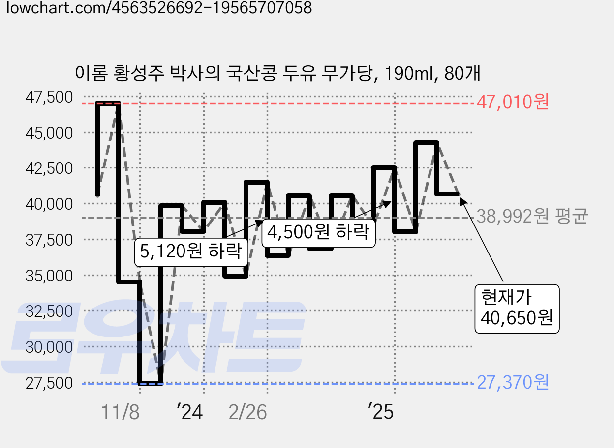 이롬 황성주 박사의 국산콩 두유 무가당, 190ml, 80개 가격 변동 차트, 현재가 40,650원, 관측 최저가 27,370원