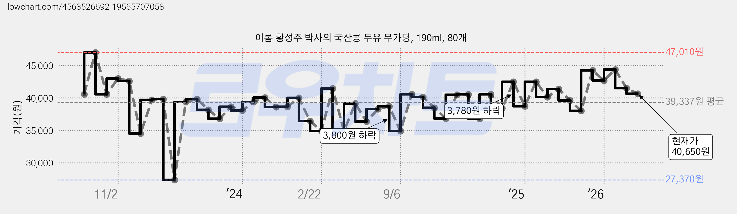 이롬 황성주 박사의 국산콩 두유 무가당, 190ml, 80개 가격 변동 차트, 현재가 40,650원, 관측 최저가 27,370원