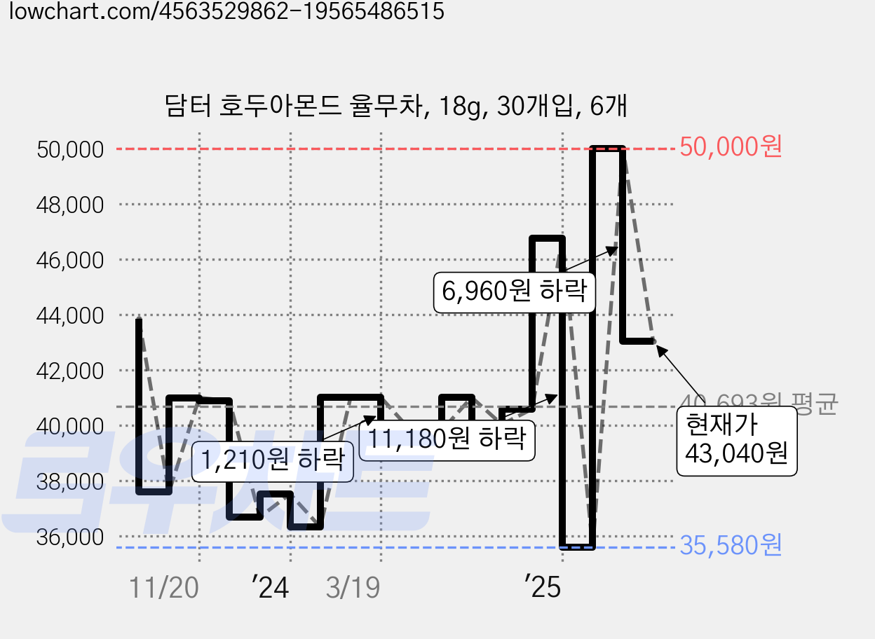 담터 호두아몬드 율무차, 18g, 30개입, 6개 가격 변동 차트, 현재가 43,040원, 관측 최저가 30,390원
