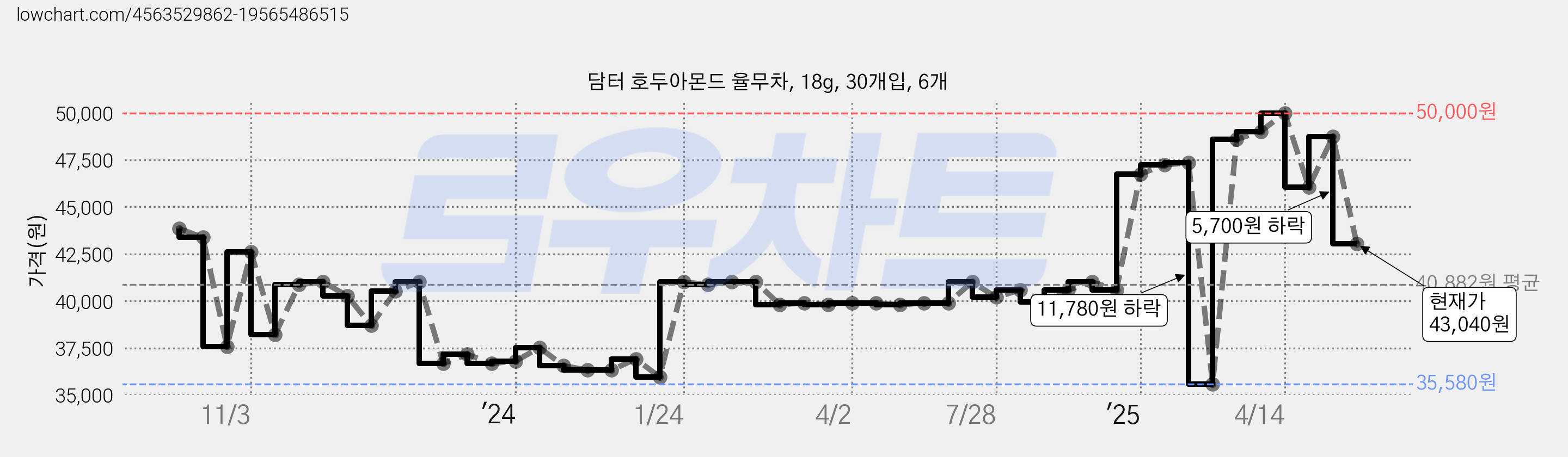 담터 호두아몬드 율무차, 18g, 30개입, 6개 가격 변동 차트, 현재가 43,040원, 관측 최저가 30,390원