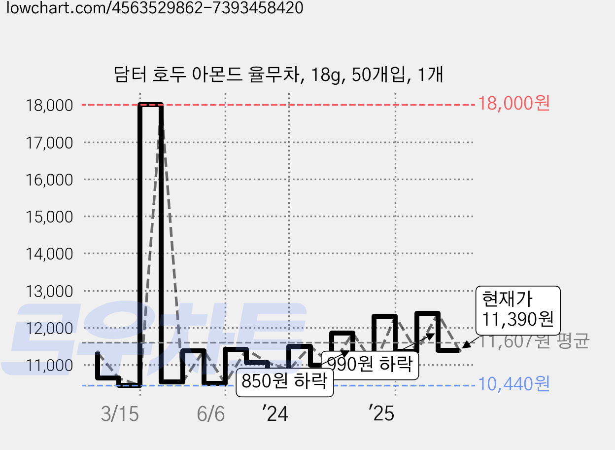담터 호두 아몬드 율무차, 18g, 50개입, 1개 가격 변동 차트, 현재가 11,390원, 관측 최저가 10,440원