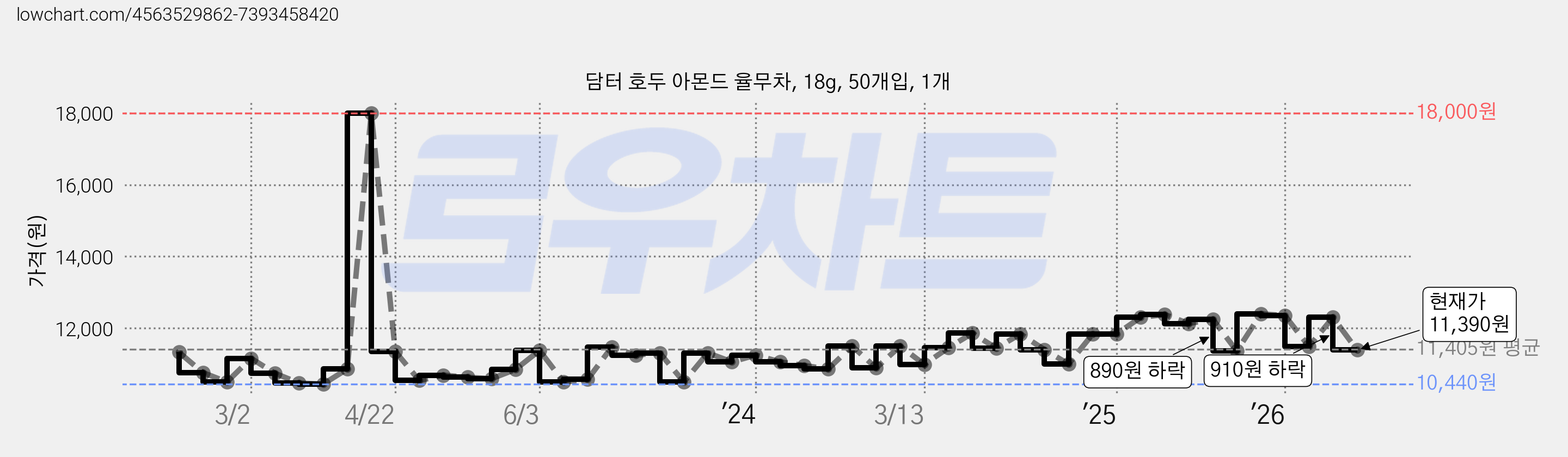 담터 호두 아몬드 율무차, 18g, 50개입, 1개 가격 변동 차트, 현재가 11,390원, 관측 최저가 10,440원