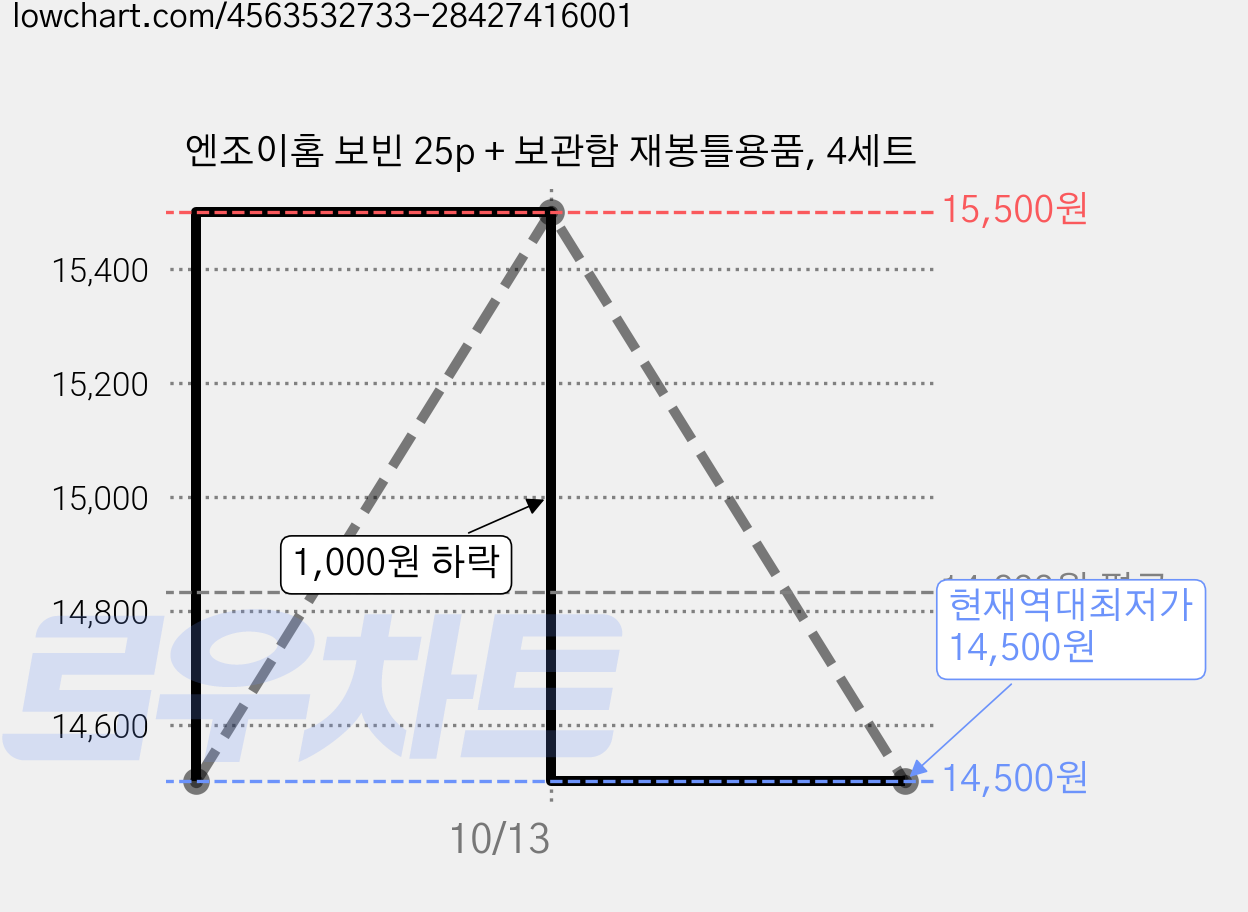 엔조이홈 보빈 25p + 보관함 재봉틀용품, 4세트 가격 변동 차트, 현재가 14,500원, 역대최저가