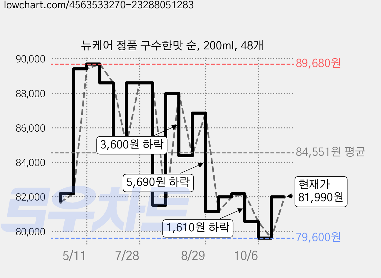 뉴케어 정품 구수한맛 순, 200ml, 48개 가격 변동 차트, 현재가 81,990원, 관측 최저가 79,600원