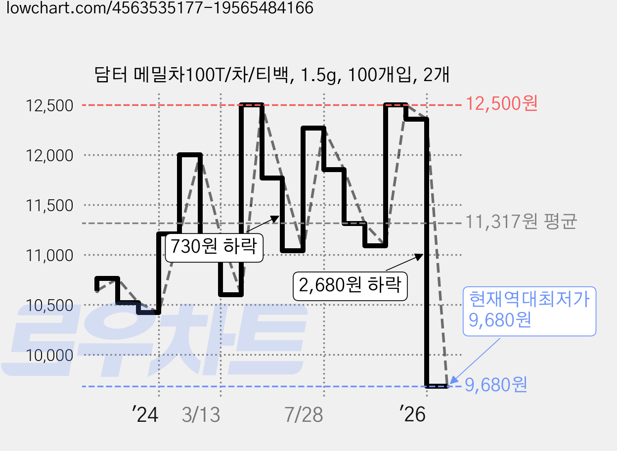 담터 메밀차100T/차/티백, 1.5g, 100개입, 2개 가격 변동 차트, 현재가 9,680원, 역대최저가
