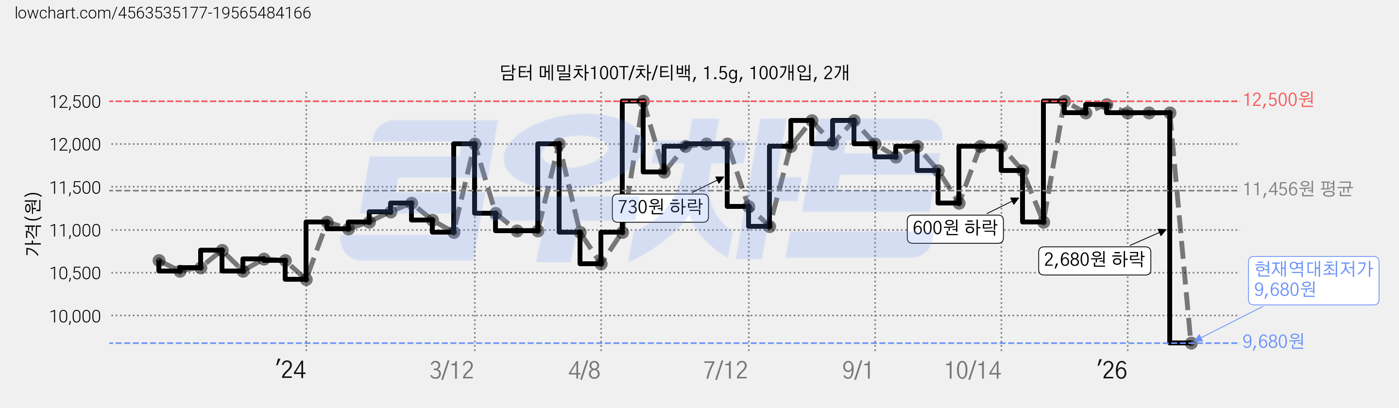 담터 메밀차100T/차/티백, 1.5g, 100개입, 2개 가격 변동 차트, 현재가 9,680원, 역대최저가