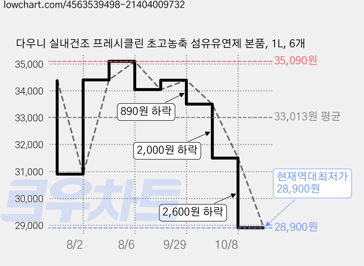 다우니 실내건조 프레시클린 초고농축 섬유유연제 본품, 1L, 6개 가격 변동 차트, 현재가 28,900원, 역대최저가