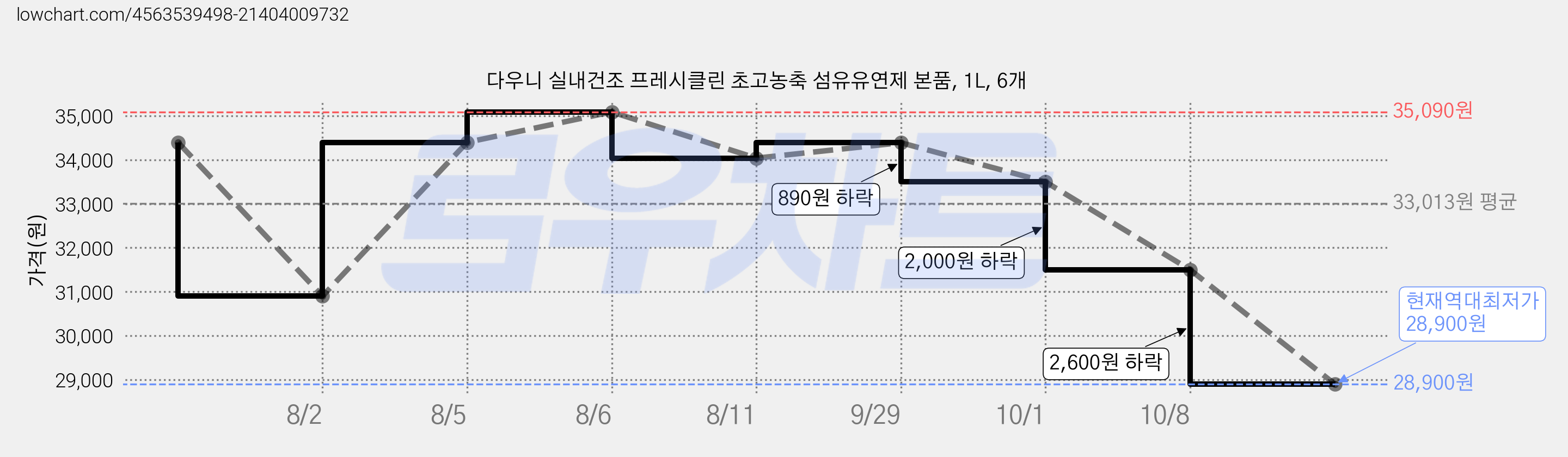 다우니 실내건조 프레시클린 초고농축 섬유유연제 본품, 1L, 6개 가격 변동 차트, 현재가 28,900원, 역대최저가