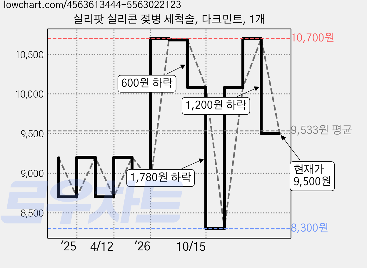 실리팟 실리콘 젖병 세척솔, 다크민트, 1개 가격 변동 차트, 현재가 9,500원, 관측 최저가 8,300원