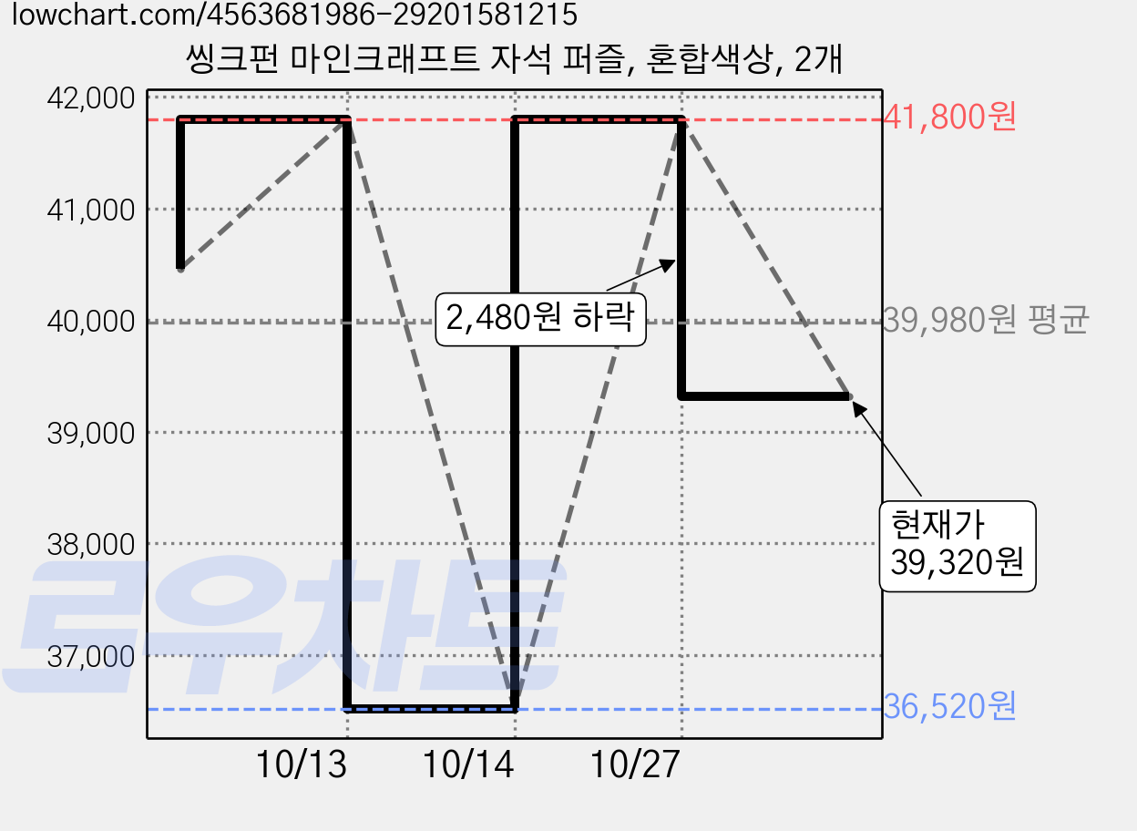 씽크펀 마인크래프트 자석 퍼즐, 혼합색상, 2개 가격 변동 차트, 현재가 39,320원, 관측 최저가 36,520원
