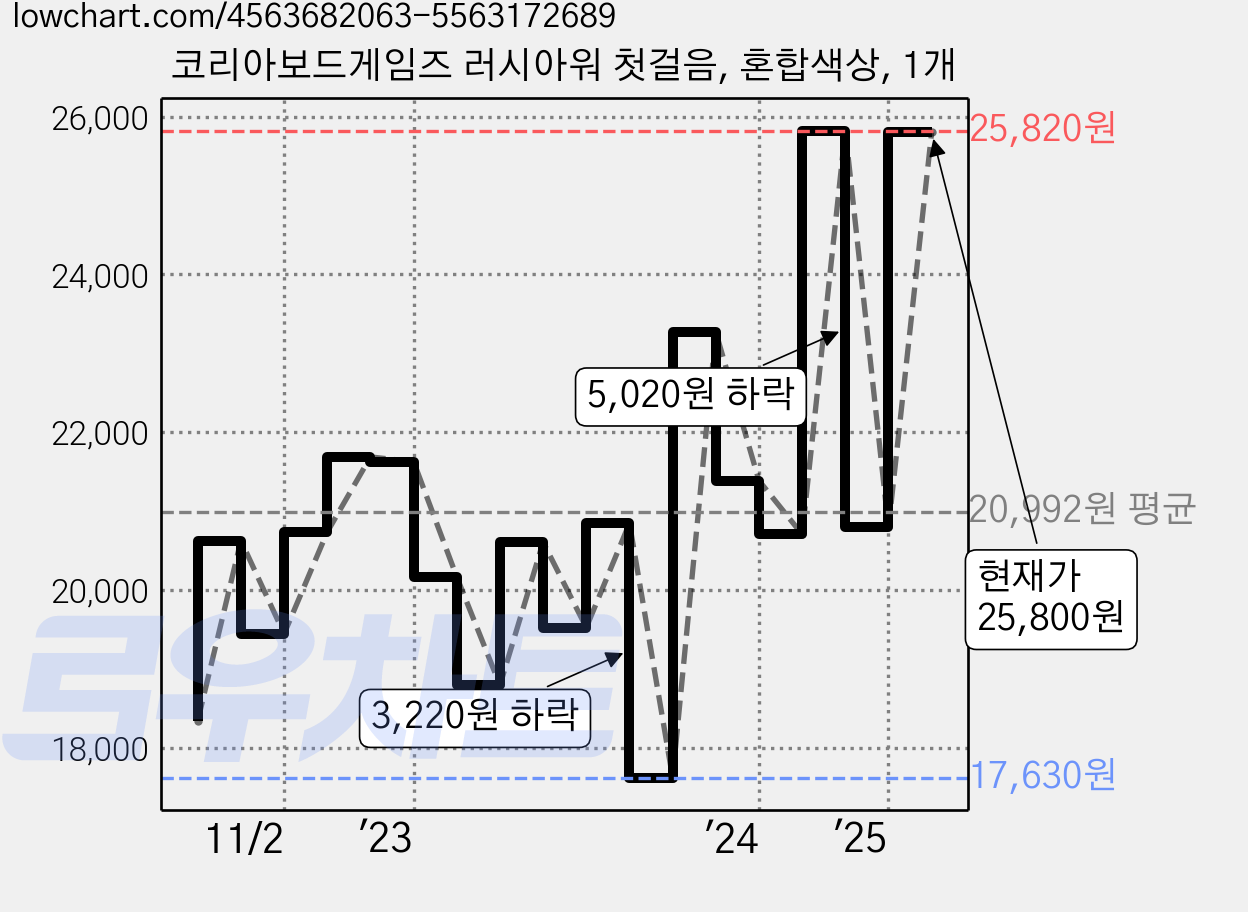 코리아보드게임즈 러시아워 첫걸음, 혼합색상, 1개 가격 변동 차트, 현재가 25,800원, 관측 최저가 17,000원