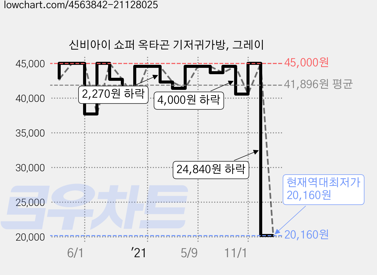 신비아이 쇼퍼 옥타곤 기저귀가방, 그레이 가격 변동 차트, 현재가 20,160원, 역대최저가